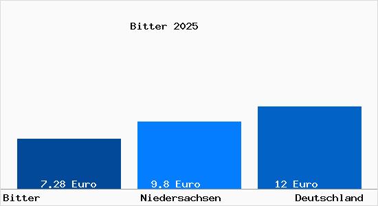 Aktueller Mietspiegel in Bitter