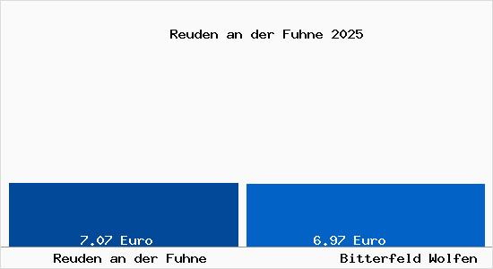Vergleich Mietspiegel Bitterfeld Wolfen mit Bitterfeld Wolfen Reuden an der Fuhne