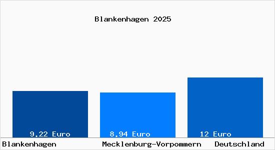 Aktueller Mietspiegel in Blankenhagen b. Roevershagen