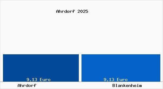 Vergleich Mietspiegel Blankenheim mit Blankenheim Ahrdorf