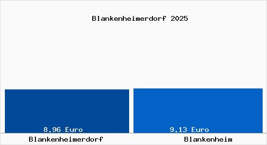 Vergleich Mietspiegel Blankenheim mit Blankenheim Blankenheimerdorf