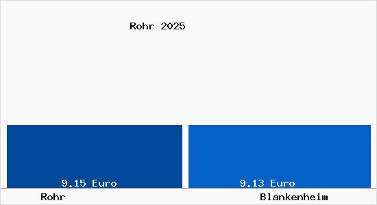 Vergleich Mietspiegel Blankenheim mit Blankenheim Rohr