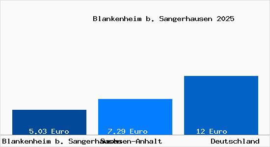 Aktueller Mietspiegel in Blankenheim b. Sangerhausen