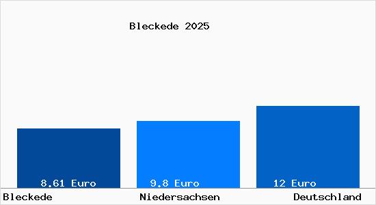 Aktueller Mietspiegel in Bleckede