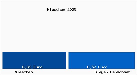 Vergleich Mietspiegel Bleyen Genschmar mit Bleyen Genschmar Nieschen