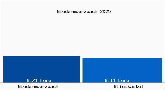 Vergleich Mietspiegel Blieskastel mit Blieskastel Niederw&uuml;rzbach