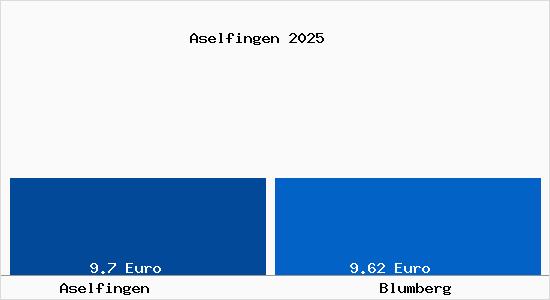 Vergleich Mietspiegel Blumberg mit Blumberg Aselfingen