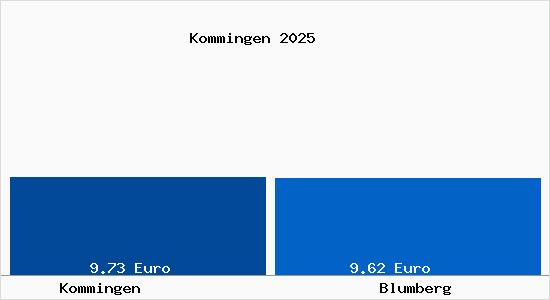 Vergleich Mietspiegel Blumberg mit Blumberg Kommingen