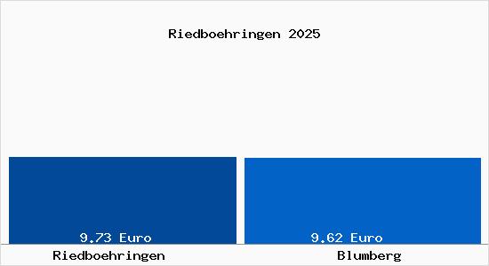 Vergleich Mietspiegel Blumberg mit Blumberg Riedb&ouml;hringen