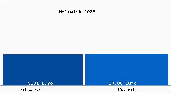 Vergleich Mietspiegel Bocholt mit Bocholt Holtwick