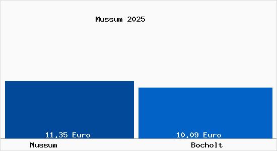 Vergleich Mietspiegel Bocholt mit Bocholt Mussum