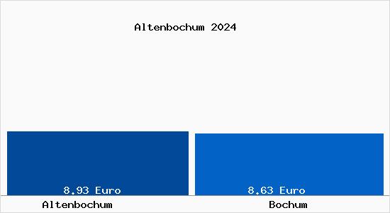 Vergleich Mietspiegel Bochum mit Bochum Altenbochum