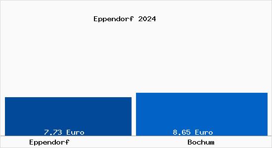 Vergleich Mietspiegel Bochum mit Bochum Eppendorf