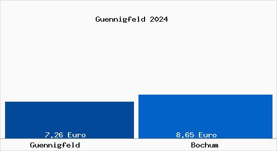 Vergleich Mietspiegel Bochum mit Bochum Günnigfeld