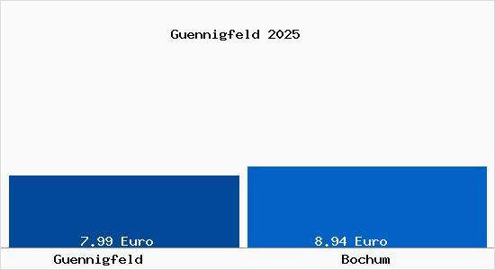 Vergleich Mietspiegel Bochum mit Bochum G&uuml;nnigfeld