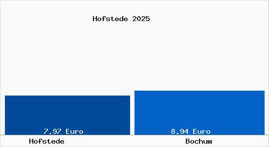Vergleich Mietspiegel Bochum mit Bochum Hofstede