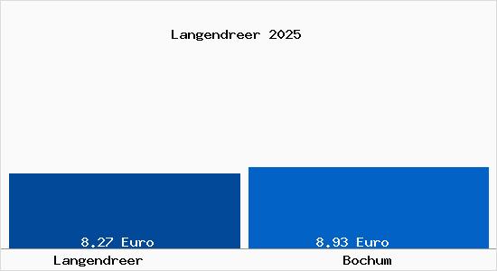 Vergleich Mietspiegel Bochum mit Bochum Langendreer