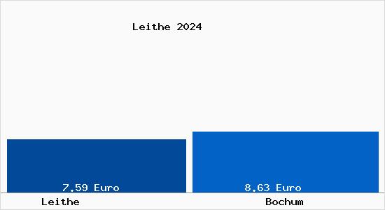 Vergleich Mietspiegel Bochum mit Bochum Leithe