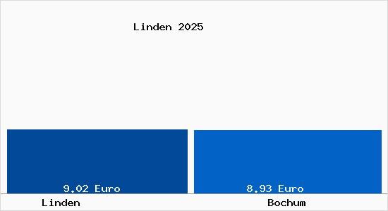 Vergleich Mietspiegel Bochum mit Bochum Linden