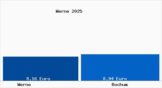 Vergleich Mietspiegel Bochum mit Bochum Werne