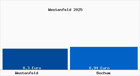 Vergleich Mietspiegel Bochum mit Bochum Westenfeld