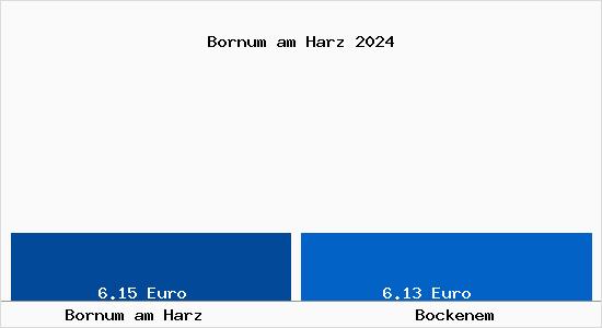 Vergleich Mietspiegel Bockenem mit Bockenem Bornum am Harz