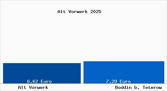 Vergleich Mietspiegel Boddin b. Teterow mit Boddin b. Teterow Alt Vorwerk