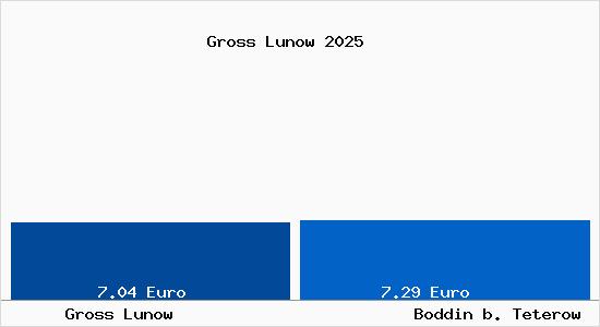 Vergleich Mietspiegel Boddin b. Teterow mit Boddin b. Teterow Gross Lunow