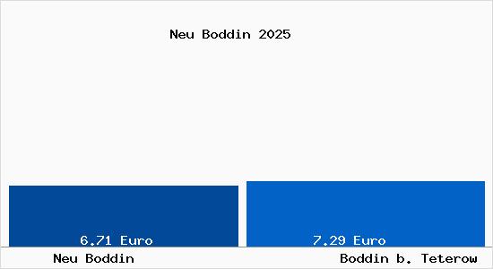 Vergleich Mietspiegel Boddin b. Teterow mit Boddin b. Teterow Neu Boddin
