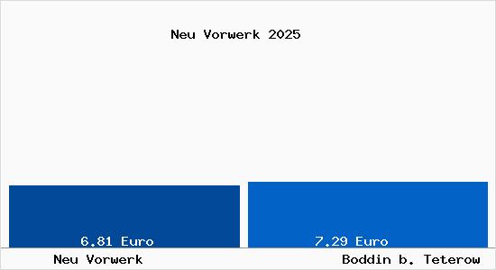 Vergleich Mietspiegel Boddin b. Teterow mit Boddin b. Teterow Neu Vorwerk