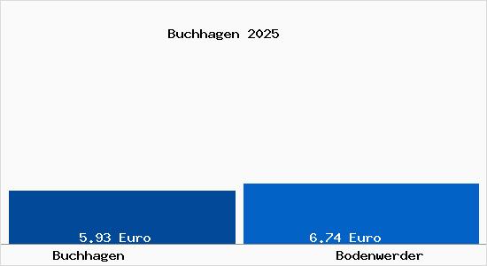 Vergleich Mietspiegel Bodenwerder mit Bodenwerder Buchhagen