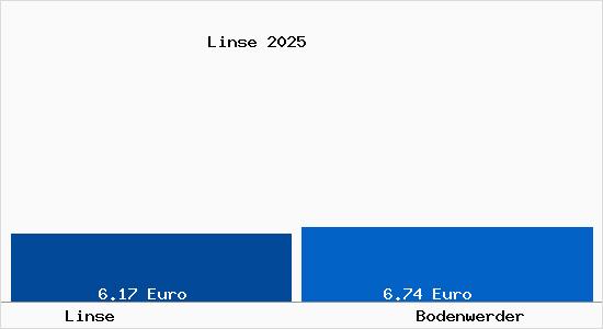 Vergleich Mietspiegel Bodenwerder mit Bodenwerder Linse