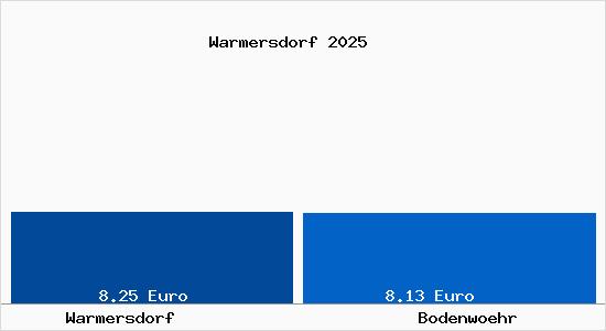 Vergleich Mietspiegel Bodenw&ouml;hr mit Bodenw&ouml;hr Warmersdorf