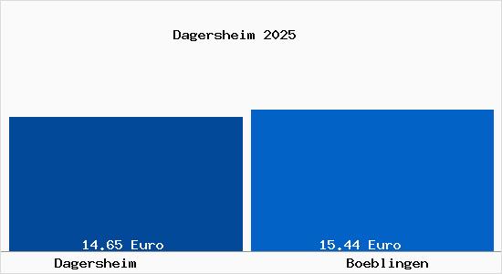 Vergleich Mietspiegel B&ouml;blingen mit B&ouml;blingen Dagersheim