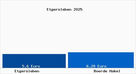 Vergleich Mietspiegel Boerde Hakel mit Boerde Hakel Etgersleben
