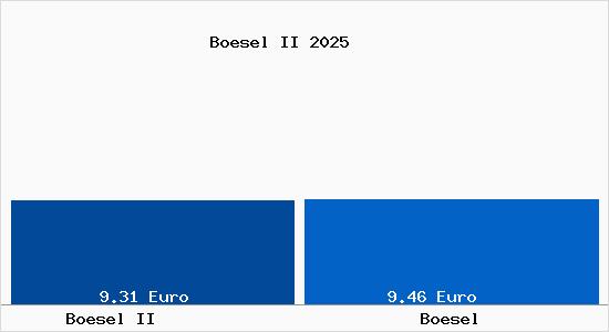 Vergleich Mietspiegel B&ouml;sel mit B&ouml;sel B&ouml;sel II