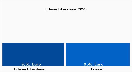 Vergleich Mietspiegel B&ouml;sel mit B&ouml;sel Edewechterdamm