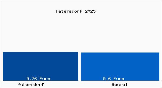 Vergleich Mietspiegel B&ouml;sel mit B&ouml;sel Petersdorf