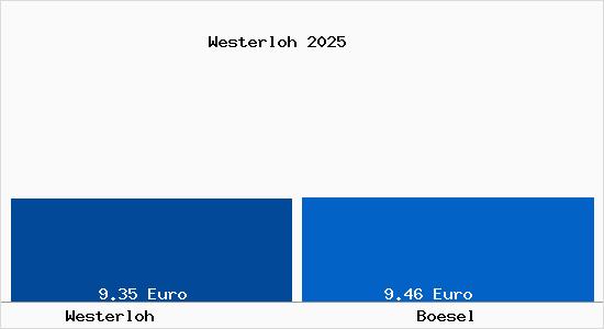 Vergleich Mietspiegel B&ouml;sel mit B&ouml;sel Westerloh