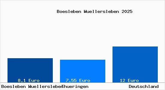 Aktueller Mietspiegel in Boesleben Wuellersleben