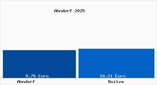 Vergleich Mietspiegel Boitze mit Boitze Ahndorf