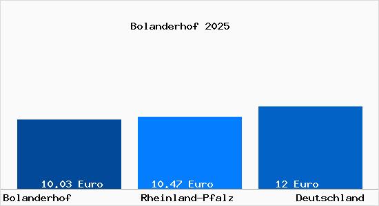 Aktueller Mietspiegel in Bolanderhof