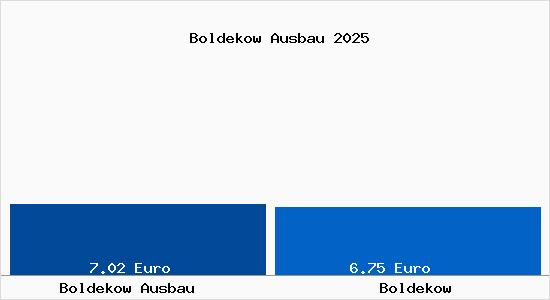 Vergleich Mietspiegel Boldekow mit Boldekow Boldekow Ausbau