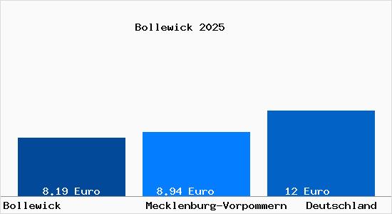 Aktueller Mietspiegel in Bollewick