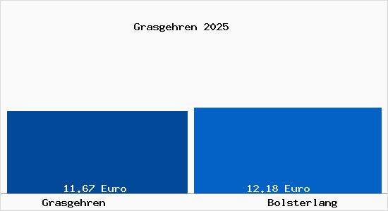 Vergleich Mietspiegel Bolsterlang mit Bolsterlang Grasgehren