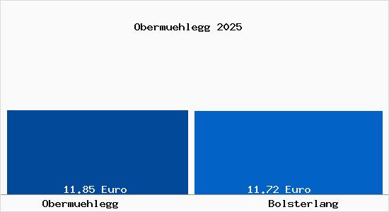 Vergleich Mietspiegel Bolsterlang mit Bolsterlang Oberm&uuml;hlegg