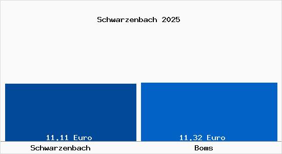 Vergleich Mietspiegel Boms mit Boms Schwarzenbach