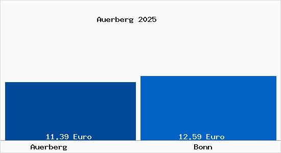 Vergleich Mietspiegel Bonn mit Bonn Auerberg