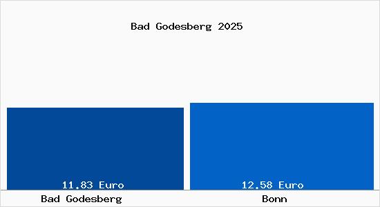 Vergleich Mietspiegel Bonn mit Bonn Bad Godesberg