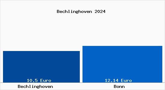 Vergleich Mietspiegel Bonn mit Bonn Bechlinghoven